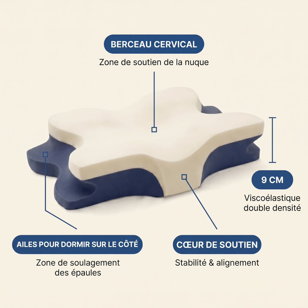 Les trois zones de l'oreiller Hypna : berceau cervical, ailes pour dormir sur le côté, cœur de soutien